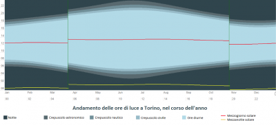 Grafico dell'andamento delle ore di luce a Torino nel corso dell'anno