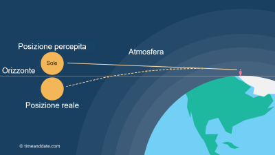 La rifrazione atmosferica cambia la posizione in cielo del Sole
