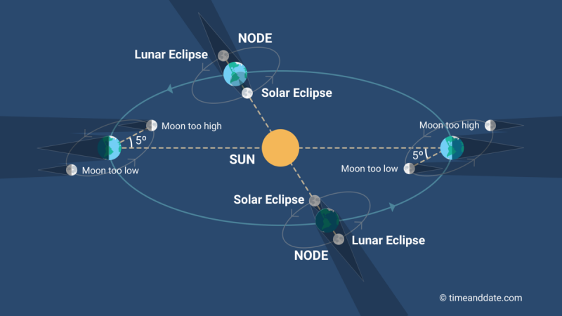 Schema che mostra come funzionano le eclissi di sole