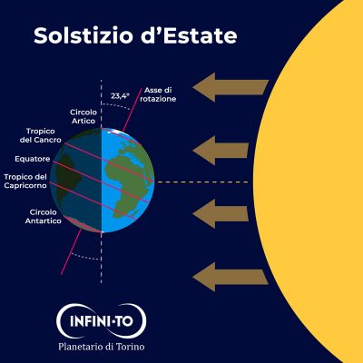 Schemino che mostra l’illuminazione della Terra durante il Solstizio d’Estate boreale, con rappresentati i Tropici e i Circoli Polari