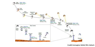 Schema che mostra l’intera sequenza di atterraggio di Curiosity, nota come “i sette minuti di terrore”