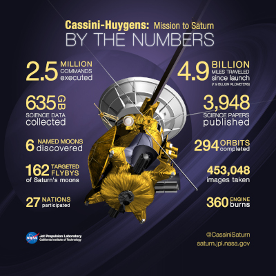 Grafico di tutti i numeri della missione Cassini-Huygens