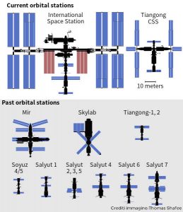 Immagine dell’attuale configurazione della ISS
