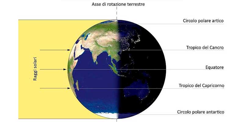 Immagine schematica che spiega la rotazione terrestre e l'equinozio