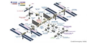 Immagine che mette a confronto le stazioni spaziali del passato con la ISS e la Tiangong