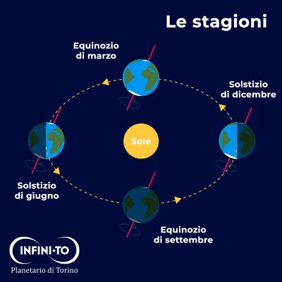 Immagine schematica dei vari equinozi e solstizi