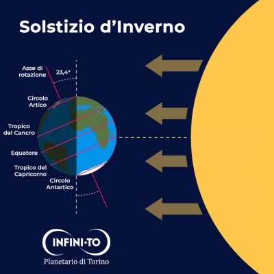 Immagine schematica dell'equinozio invernale