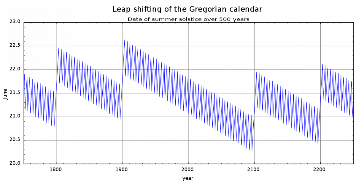 Grafico che rappresenta la data del solstizio di giugno nel corso dei 500 anni a cavallo del 2000