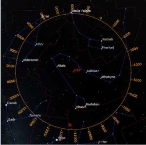 Schema che mostra l’asse terrestre che descrive un grande cerchio in cielo in 26.000 anni