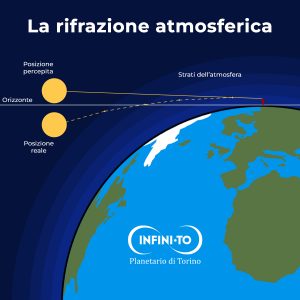Schema che mostra il funzionamento della rifrazione atmosferica