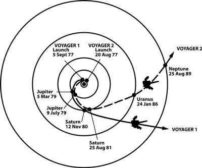 Il percorso seguito dalle due sonde Voyager nel corso dei primi 12 anni della loro missione.