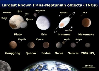 Immagine dei più grandi oggetti Trans-nettuniani oggi noti