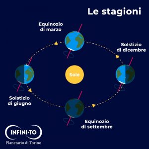 Schemino che mostra la posizione della Terra e del suo asse relativamente ai raggi solari nel corso dell’anno
