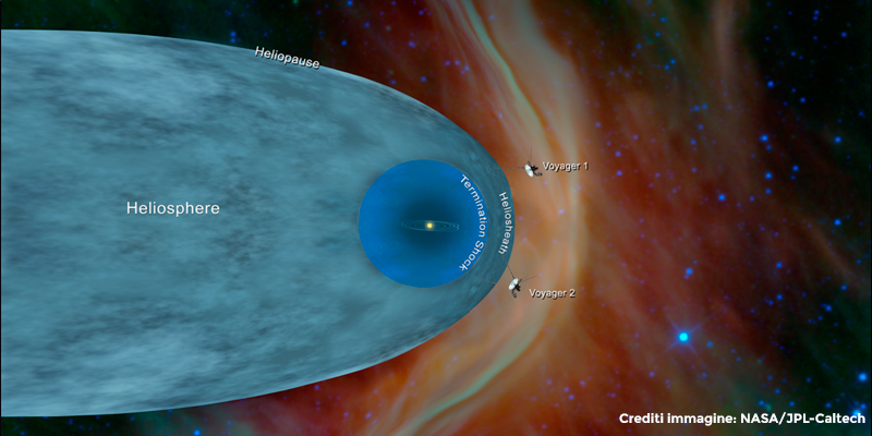 Immagine che mostra che entrambe le sonde Voyager hanno ormai abbandonato l’eliosfera, e si sono avventurate nel mezzo interstellare