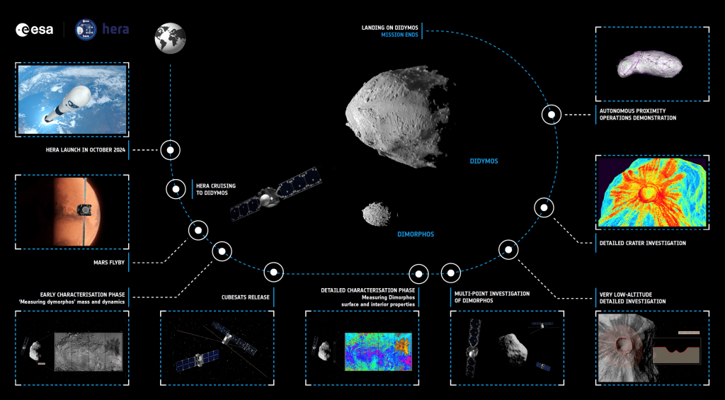Scenario della missione Hera